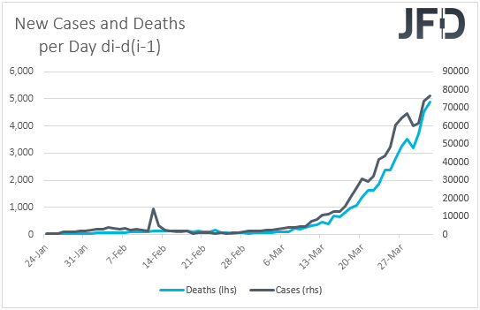 Coronavirus new cases and deaths on a day by day basis