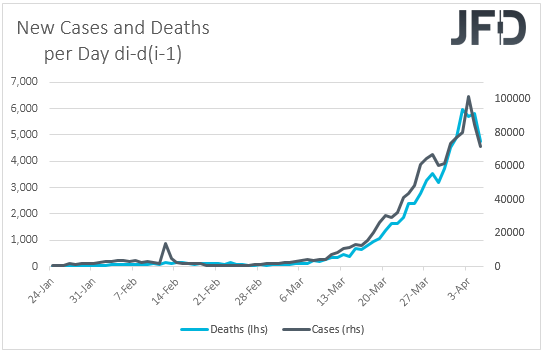 Coronavirus new cases and deaths on a day by day basis