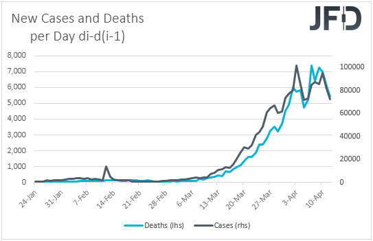 Coronavirus new cases and deaths on a day by day basis