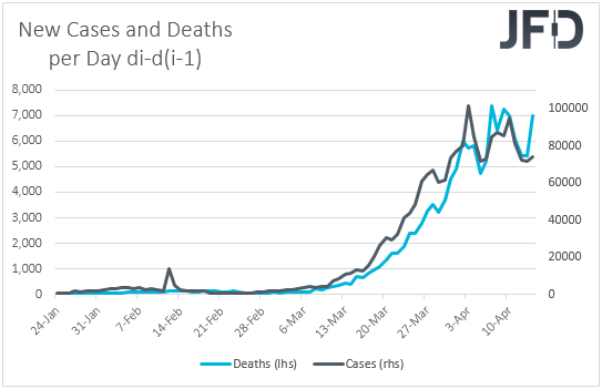 Cornoavirus daily chage in cases and deaths