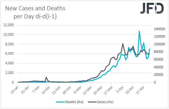 Coronavirus daily change in cases and deaths