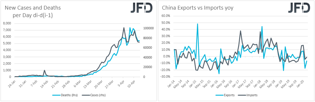 Coronavirus daily change in cases and deaths, China exports and imports yoy