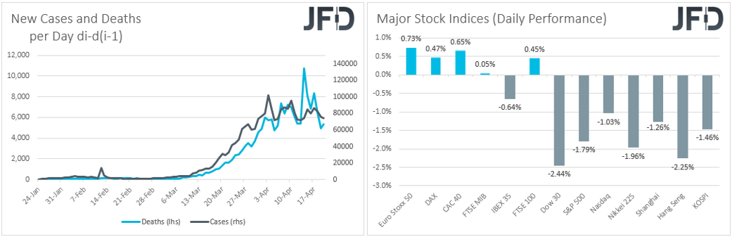 Virus daily changes, Major global stock indices performance