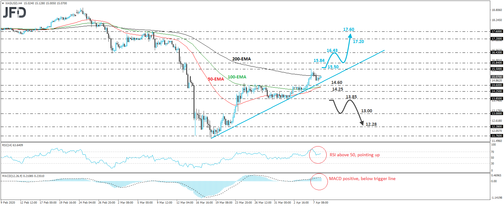 Silver XAG/USD 4-hour chart technical analysis
