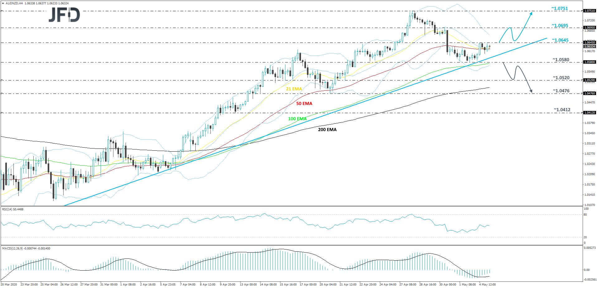 AUD/NZD 4-hour chart technical analysis