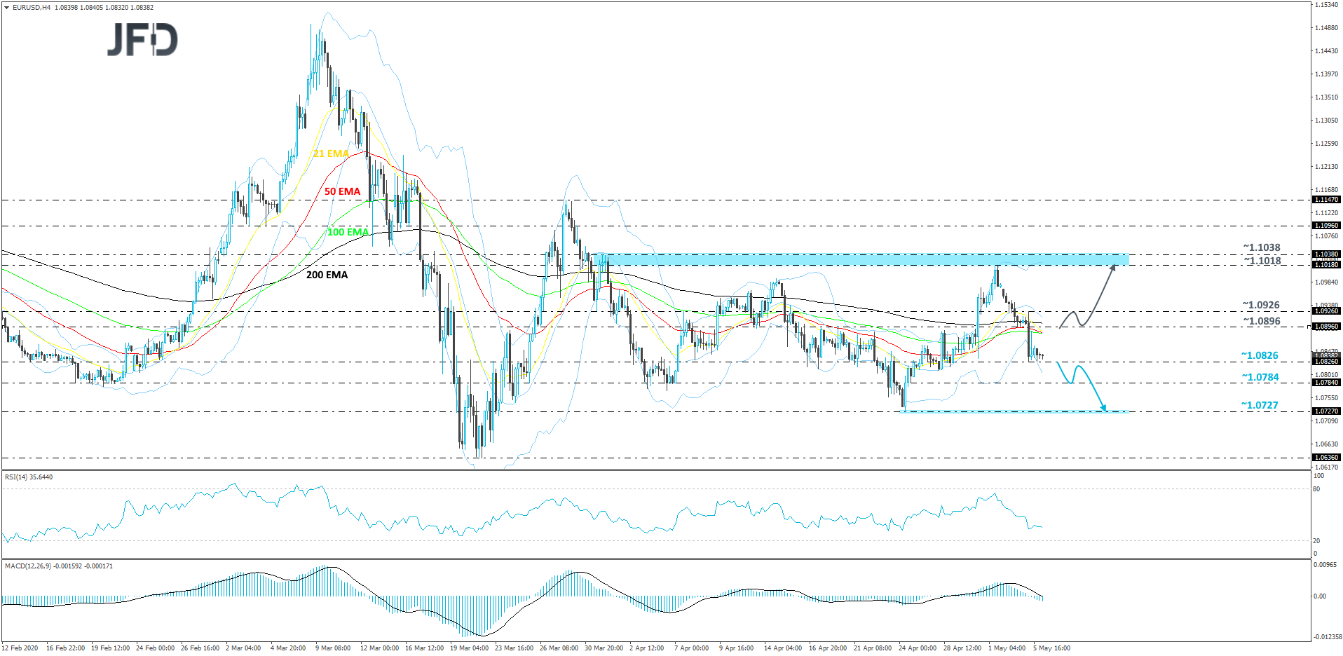 EUR/USD 4-hour chart technical analysis