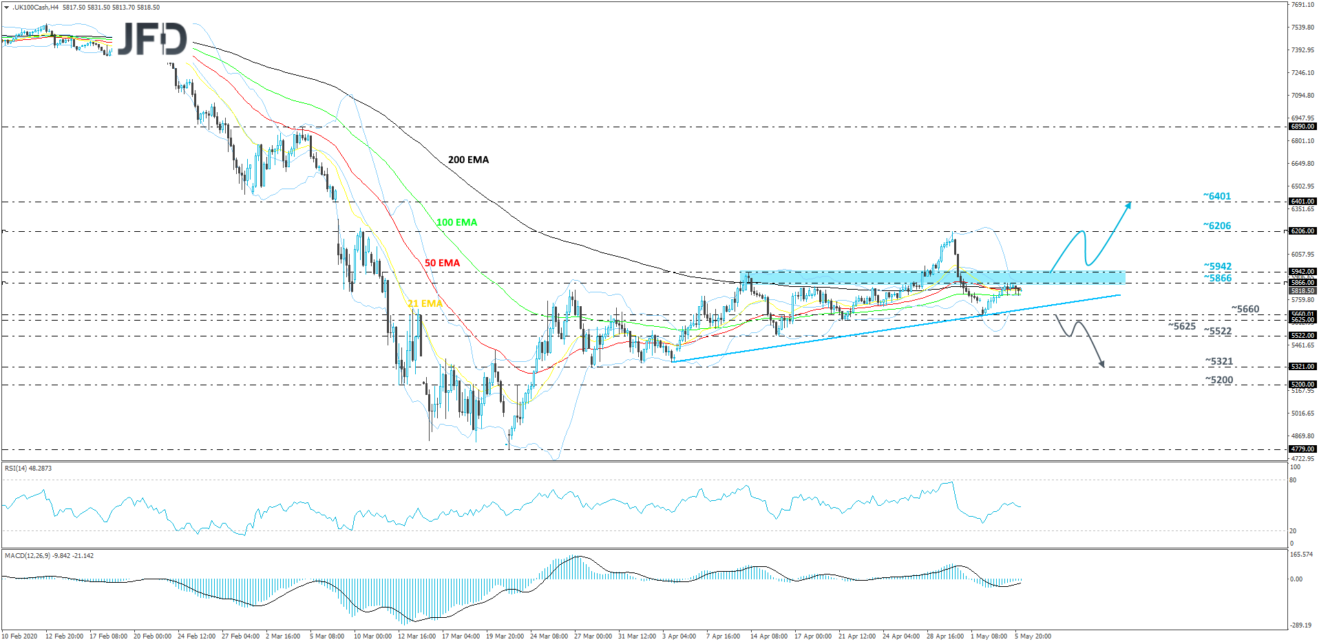 FTSE 100 cash index 4-hour chart technical analysis