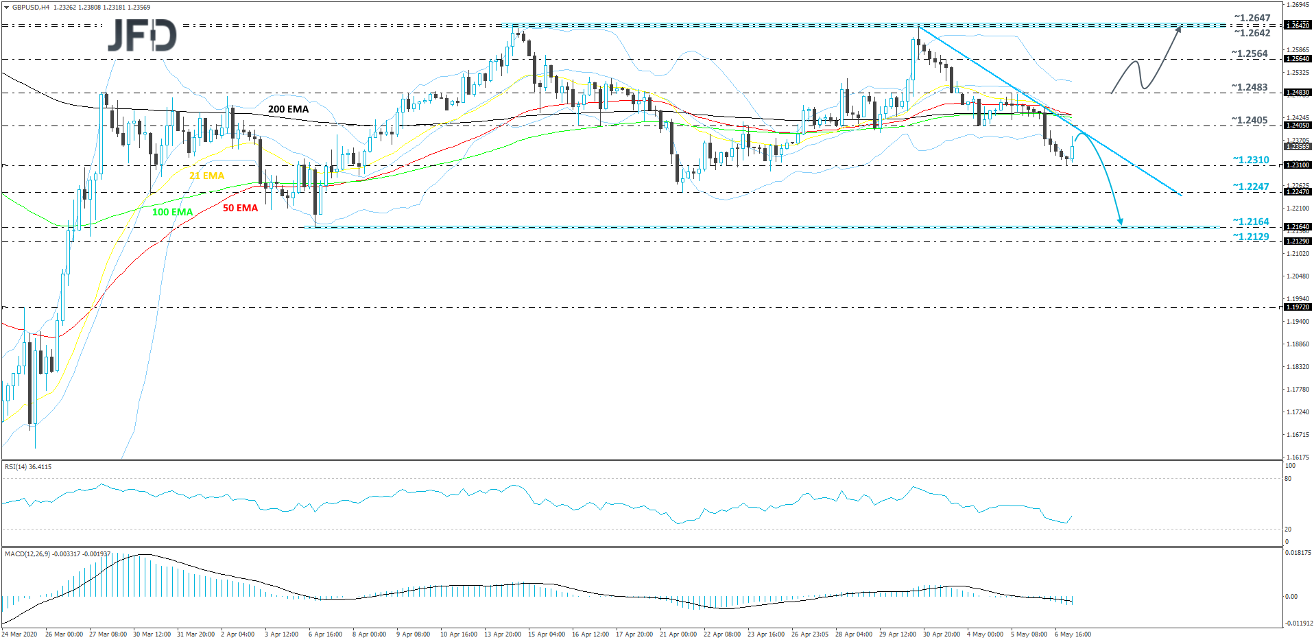 GBP/USD 4-hour chart technical analysis