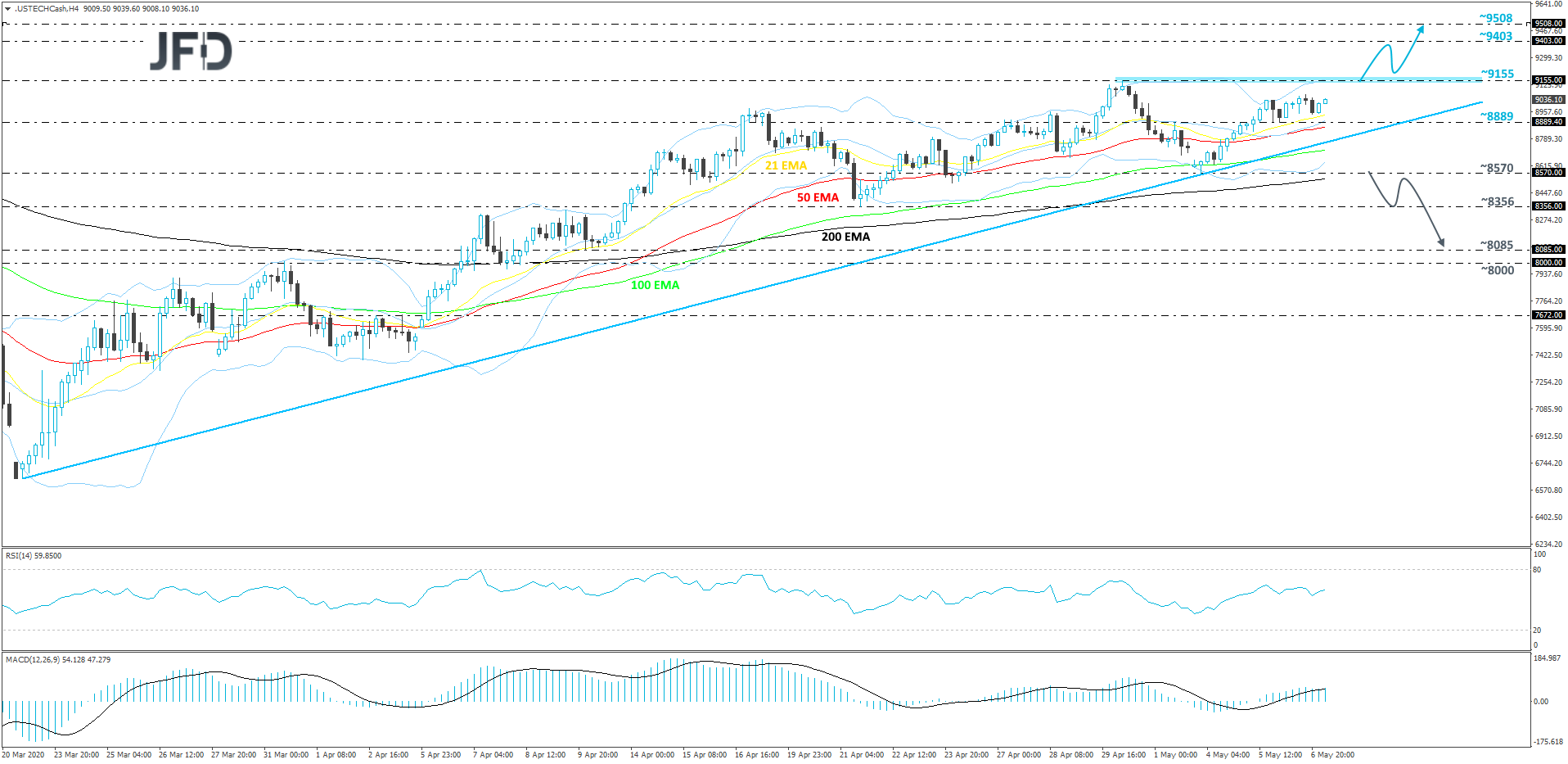 Nasdaq 100 cash index 4-hour chart technical analysis