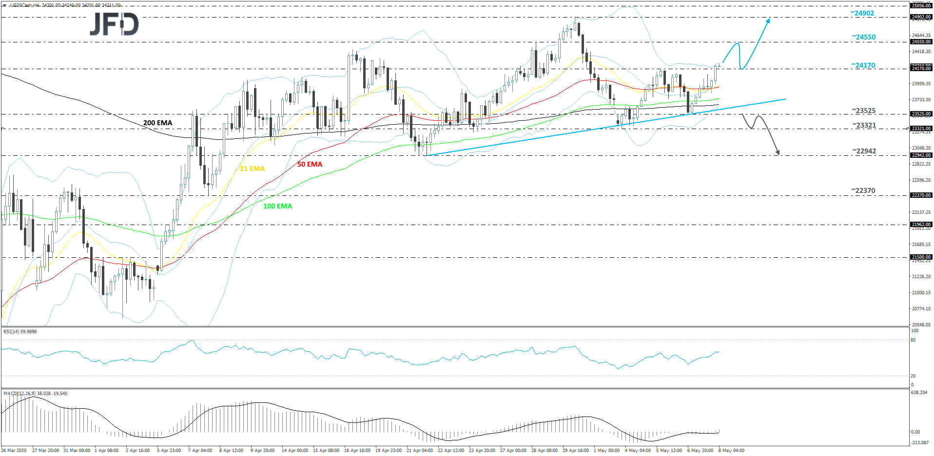 Dow Jones Industrial Average cash index 4-hour chart technical analysis