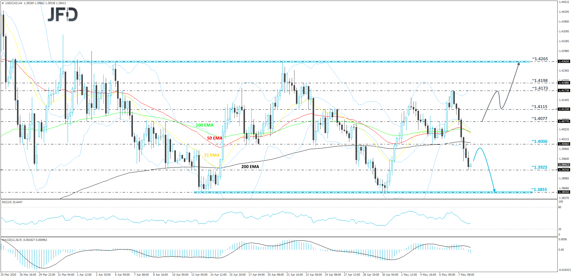 USD/CAD 4-hour chart technical analysis