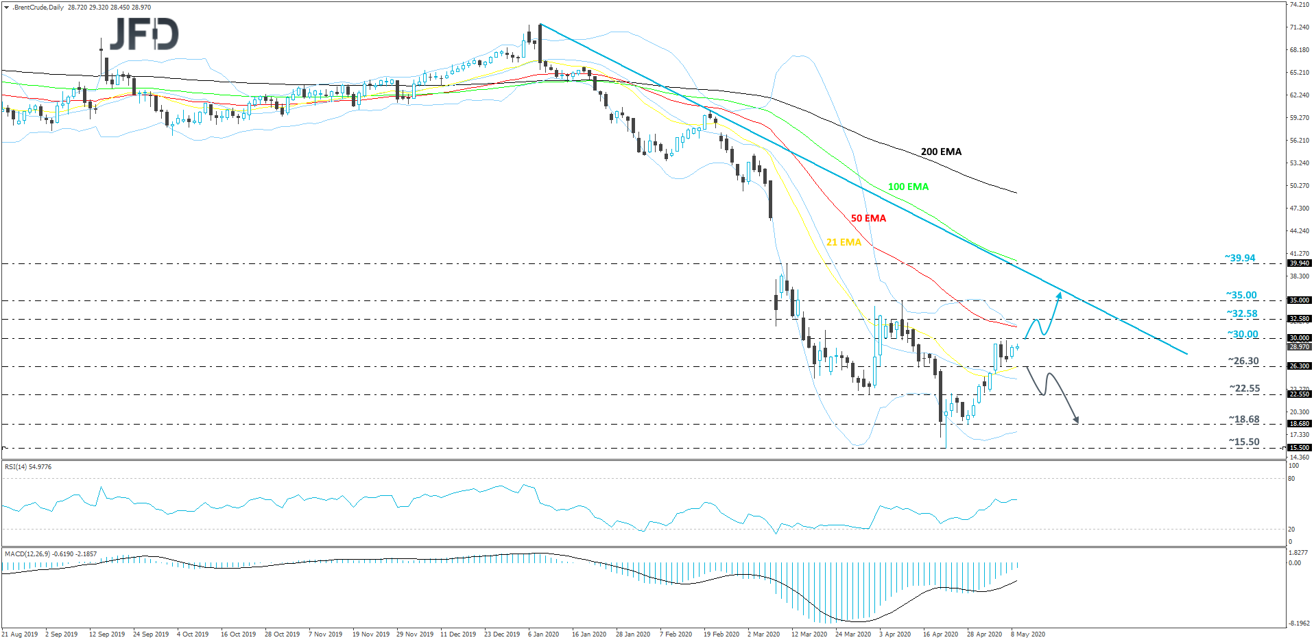 Brent-Daily