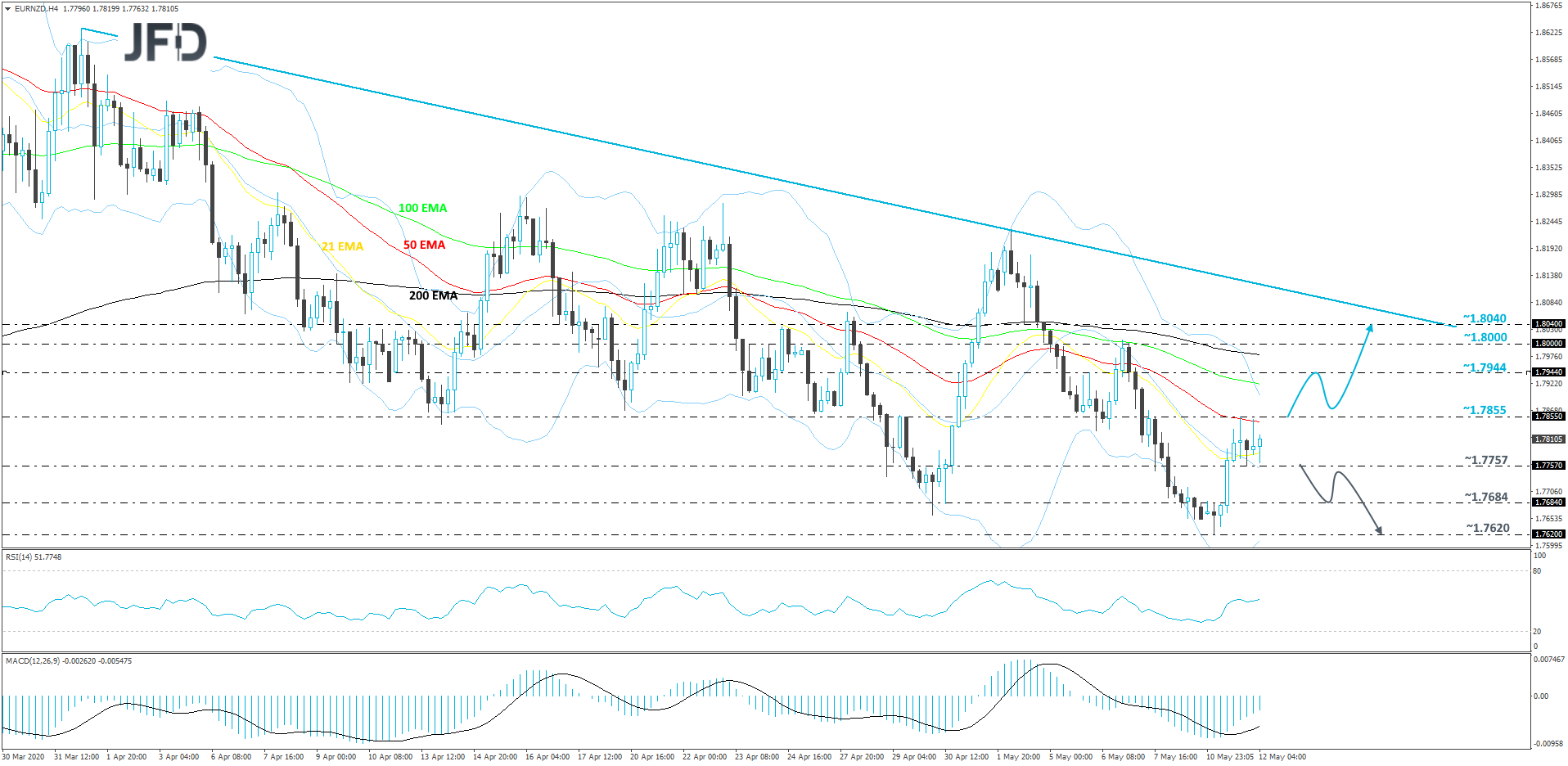 EUR/NZD 4-hour chart technical analysis