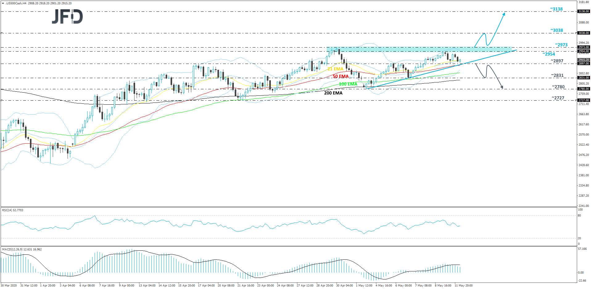 S&P 500 4-hour chart technical analysis