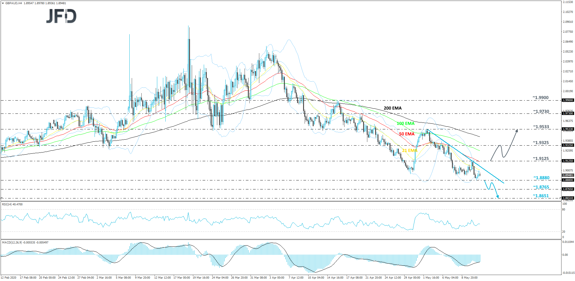 GBP/AUD 4-hour chart technical analysis