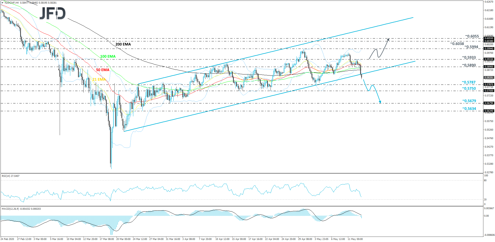 NZD/CHF 4-hour chart technical analysis