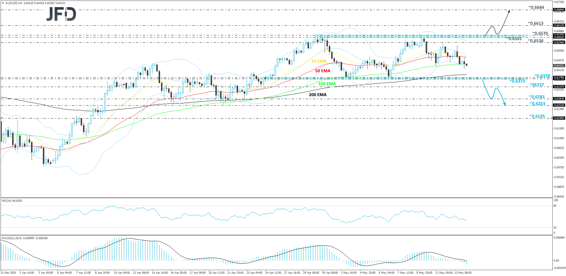 AUD/USD 4-hour chart technical analysis