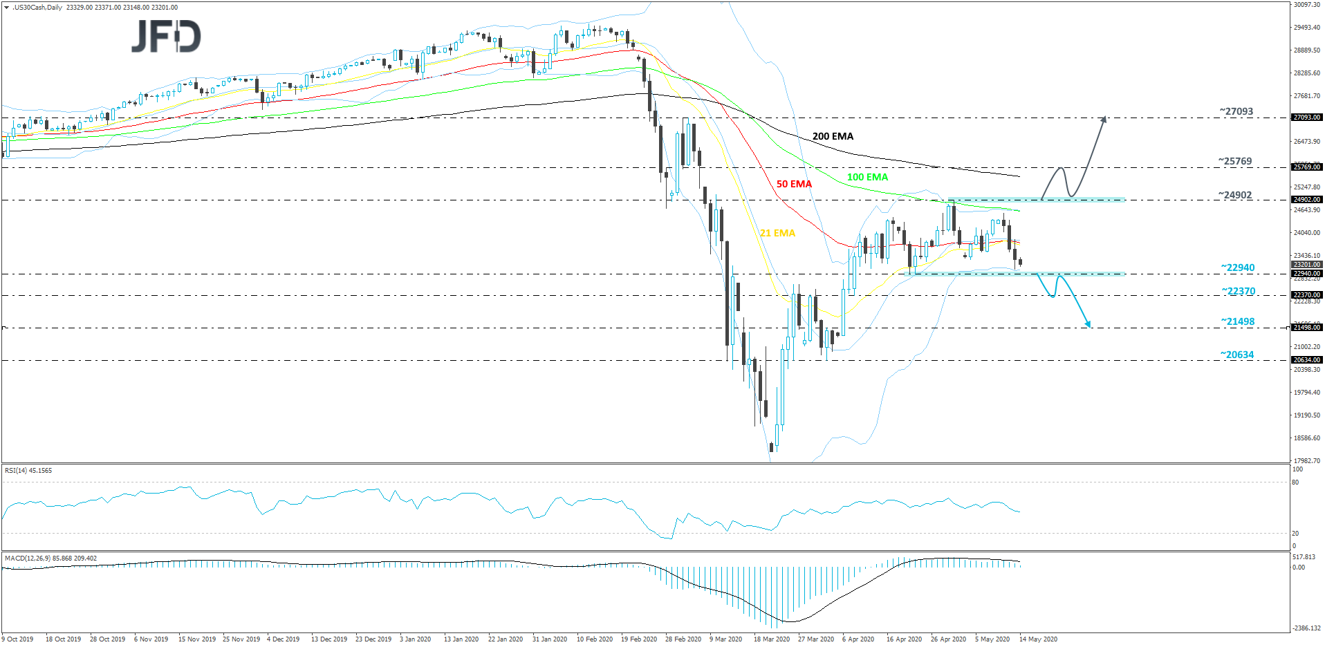 Dow Jones Industrial Average