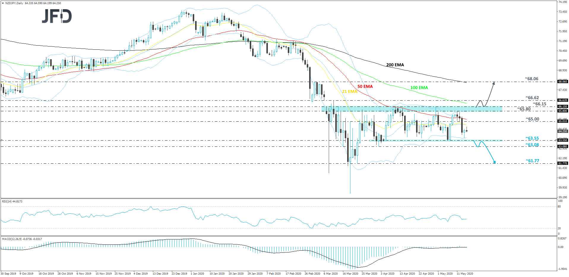 NZD/JPY 4-hour chart technical analysis