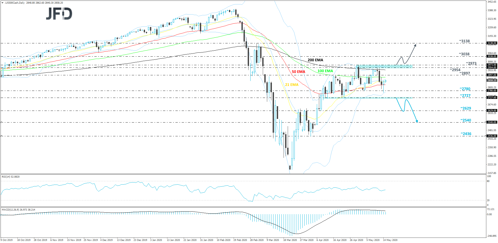 S&P 500 cash index daily chart technical analysis