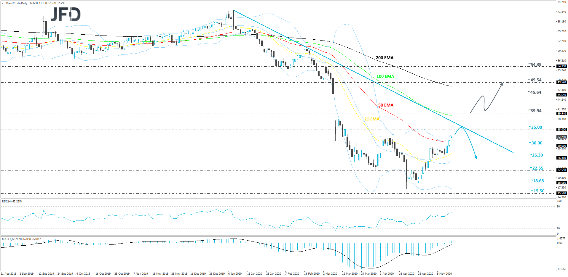 Brent-Daily