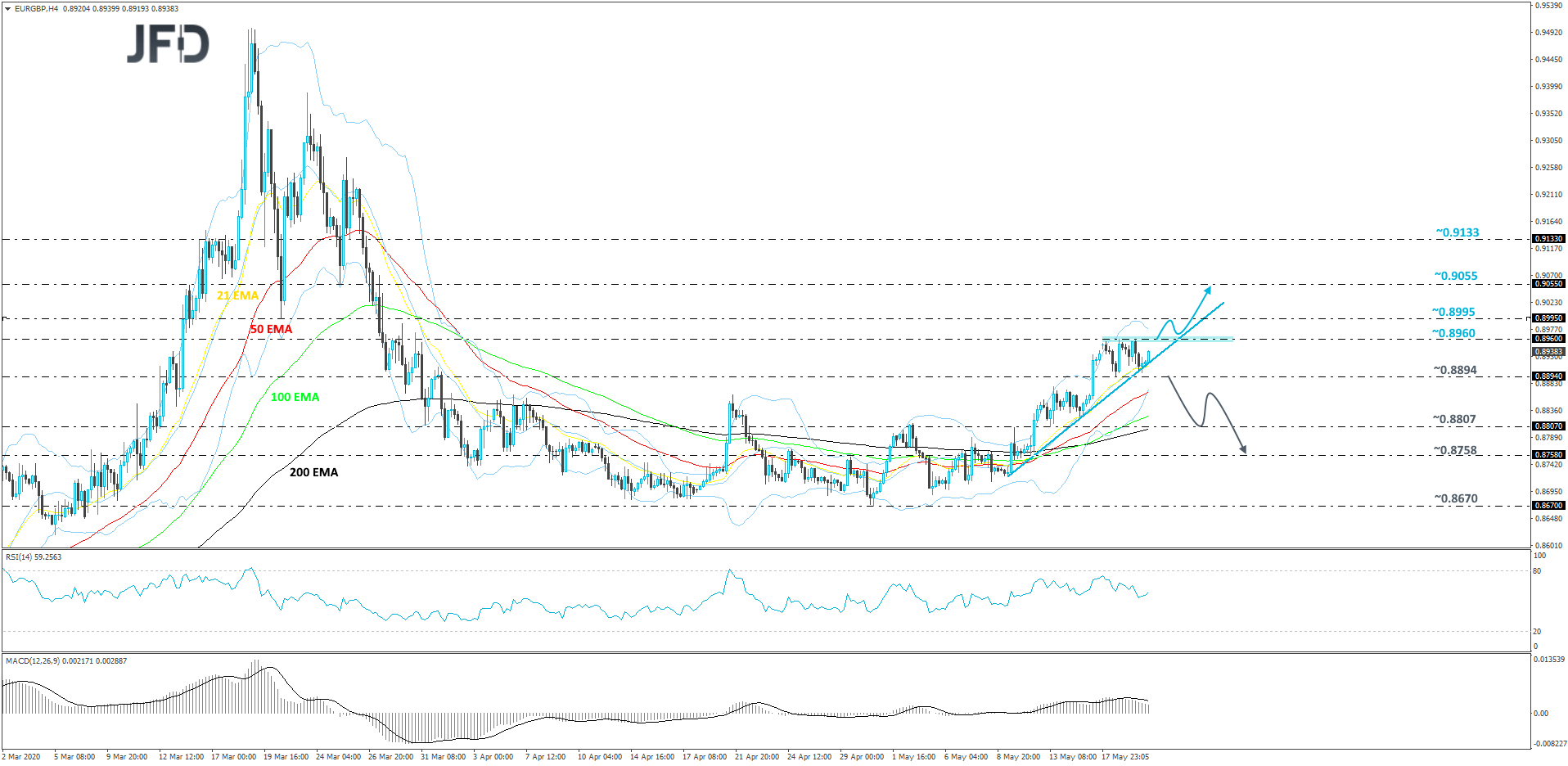 EUR/GBP 4-hour chart technical analysis