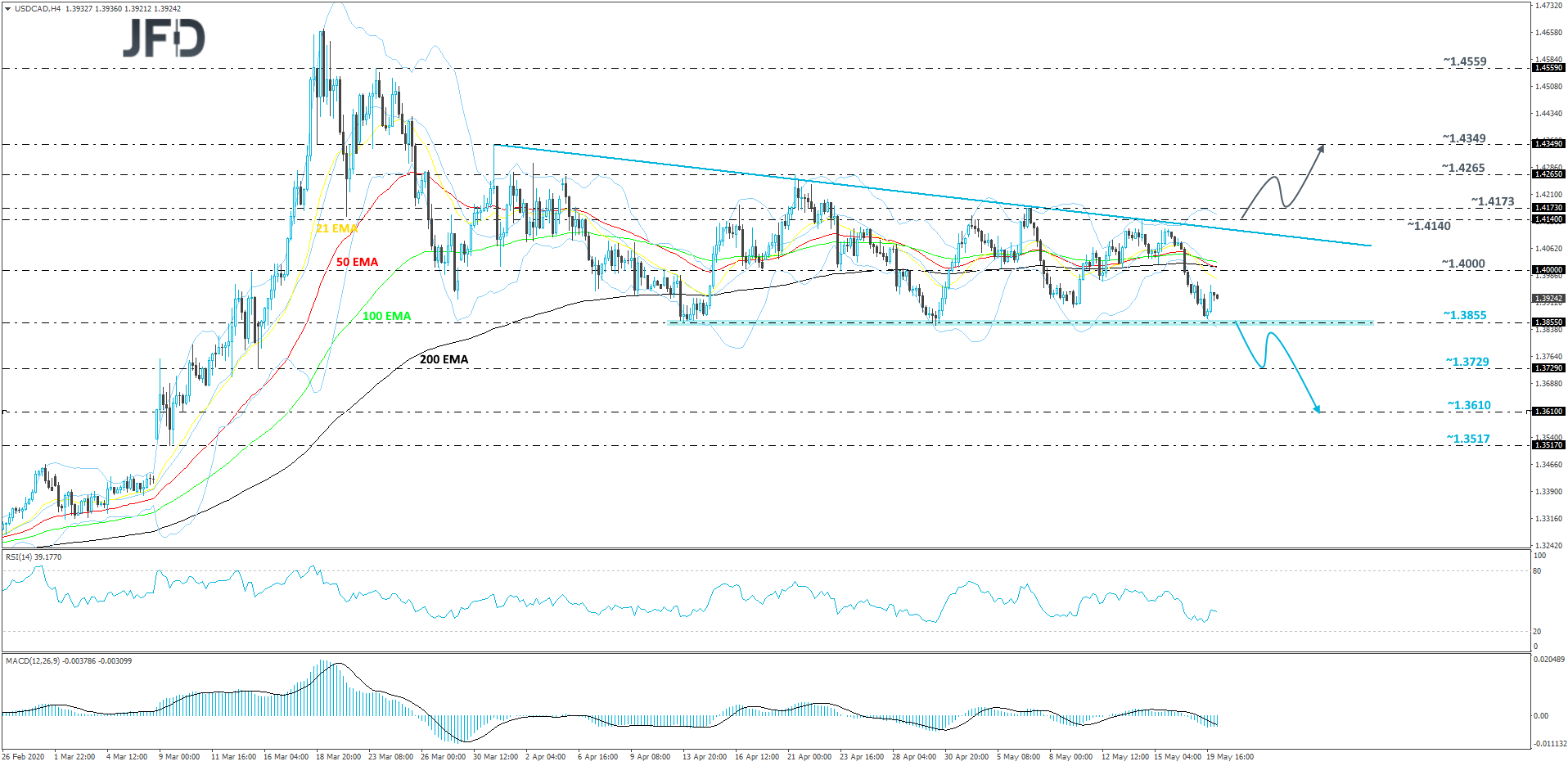 USD/CAD 4-hour chart technical analysis
