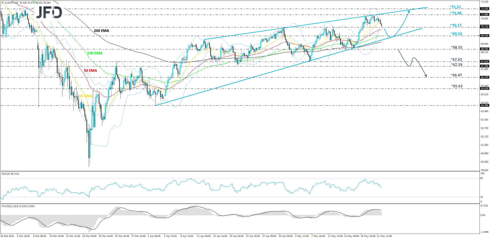 AUD/JPY 4-hour chart technical analysis