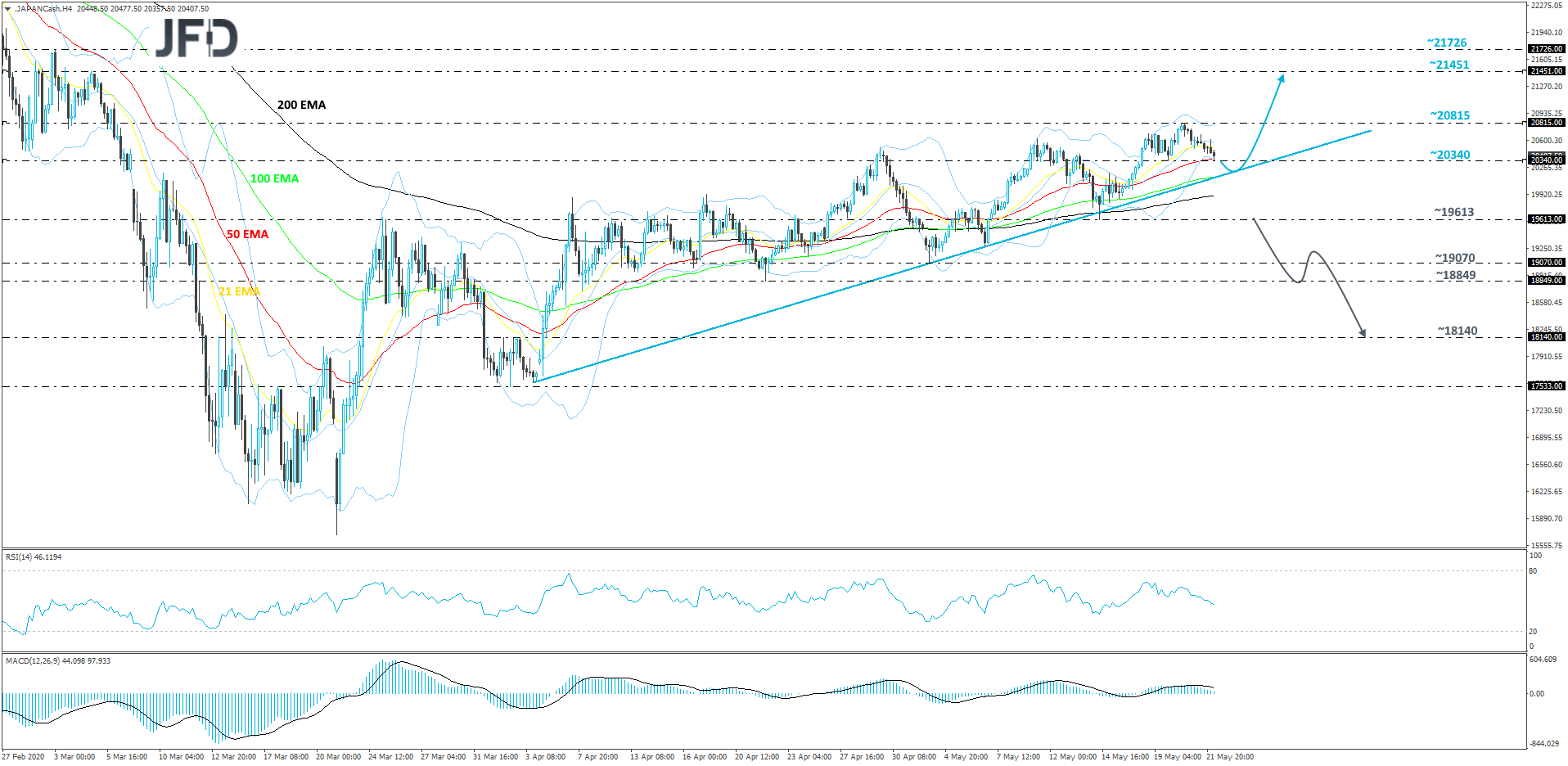 Japan's Nikkei 225 cash index 4-hour chart technical analysis