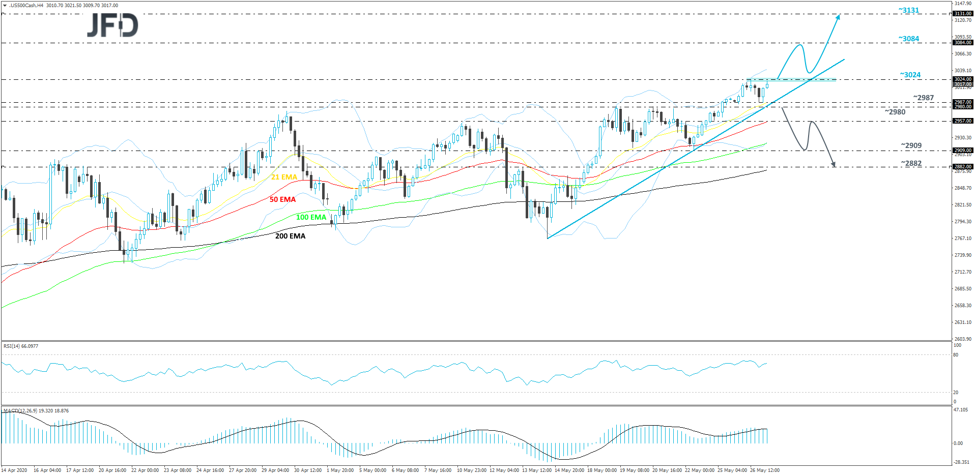 S&P 500 cash index 4-hour chart technical analysis