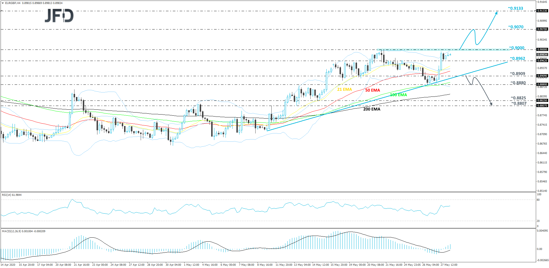 EUR/GBP 4-hour chart technical analysis