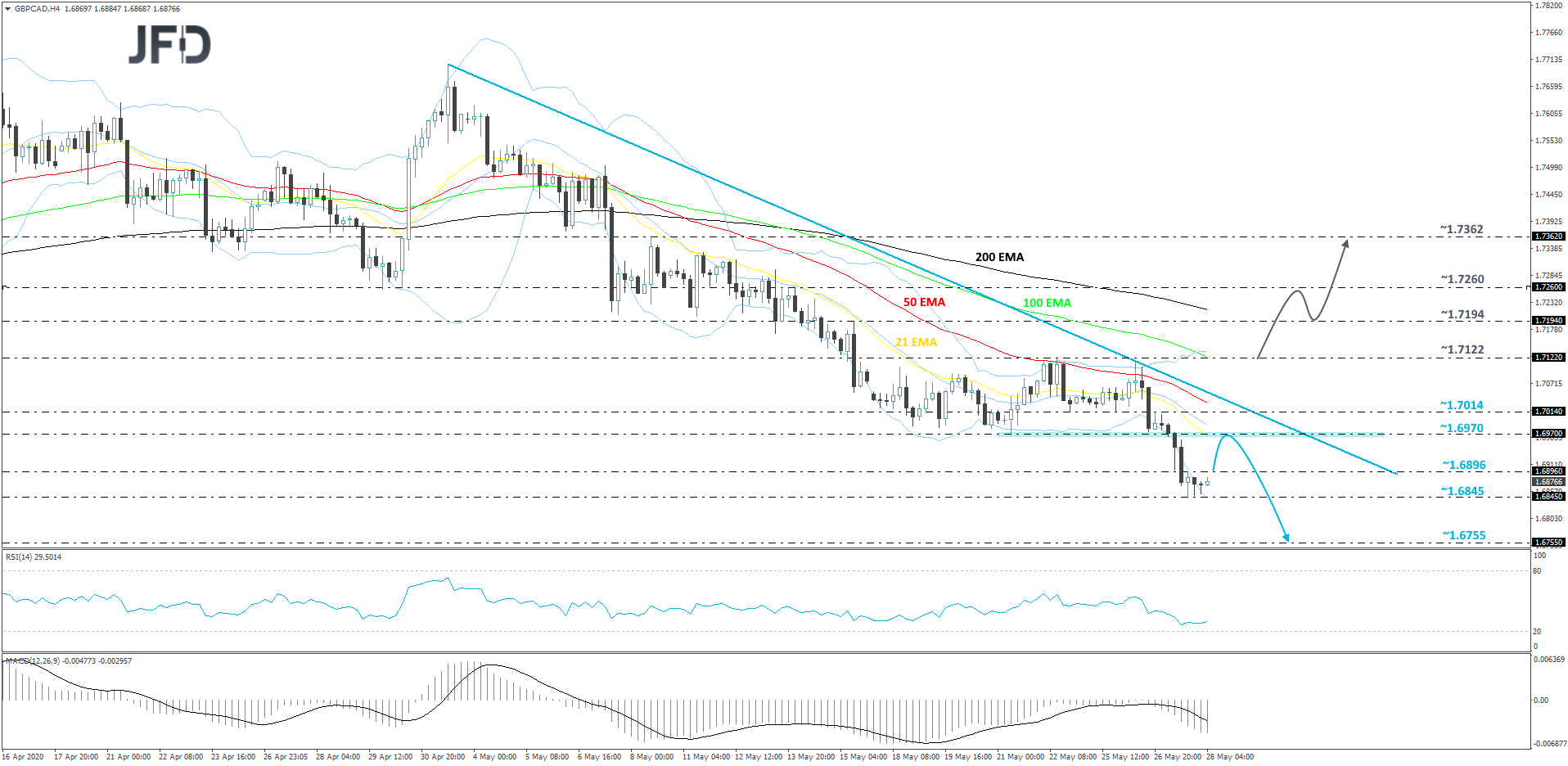 GBP/CAD 4-hour chart technical analysis