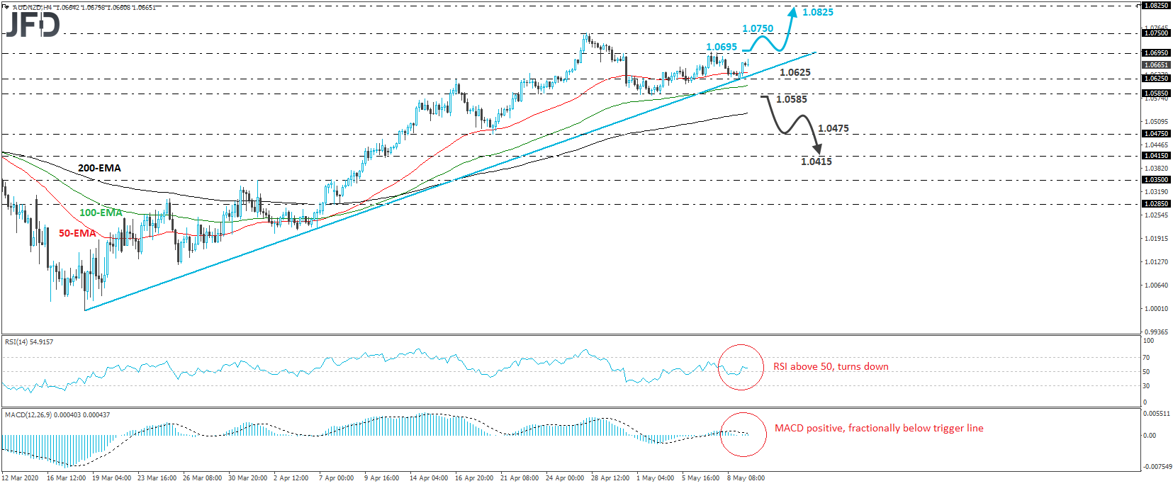 AUD/NZD 4-hour chart technical analysis