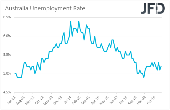 Australia unemployment rate