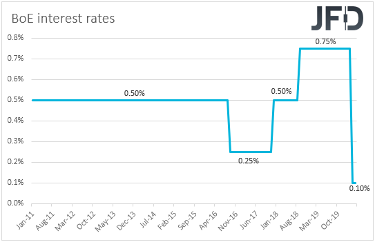 BoE interest rates