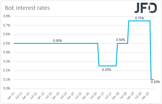 Bank of England interest rates