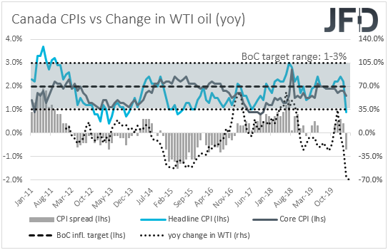 Canada CPIs inflation