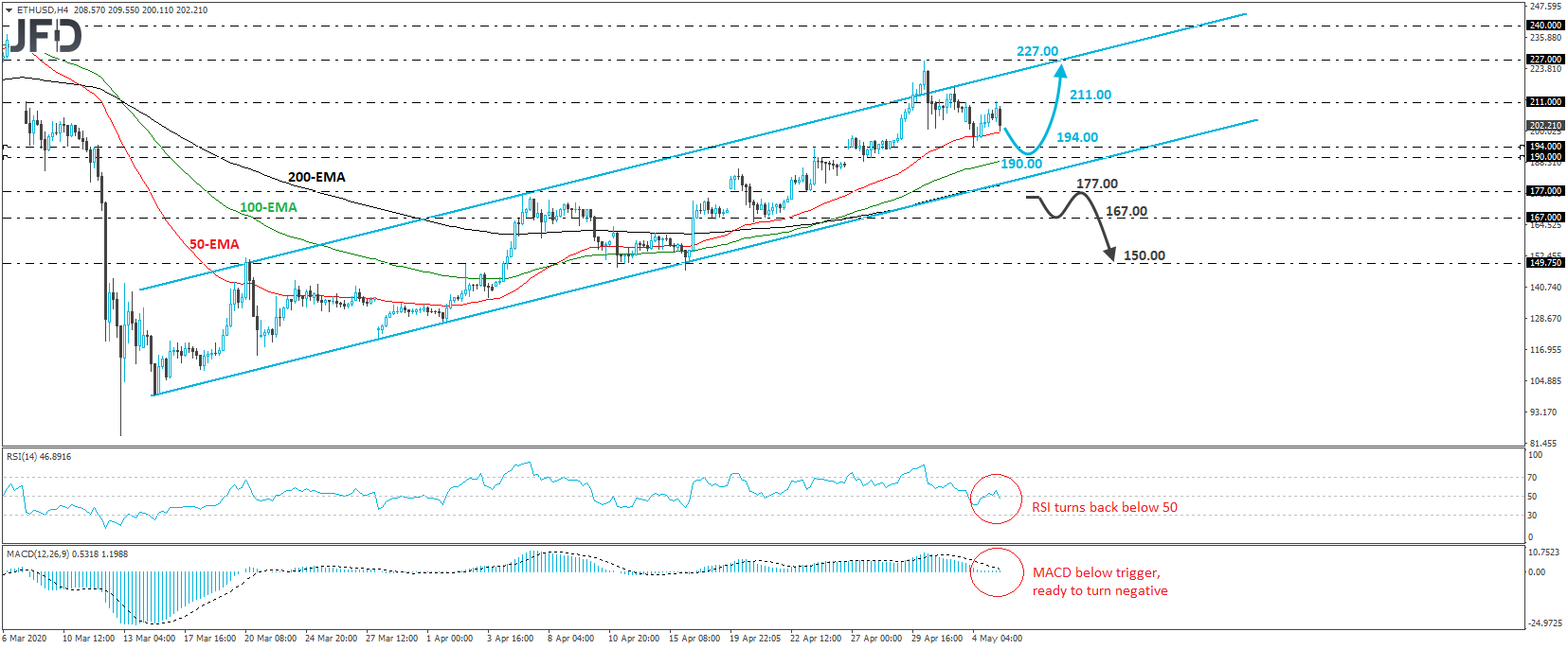 ETH/USD 4-hour chart technical analysis