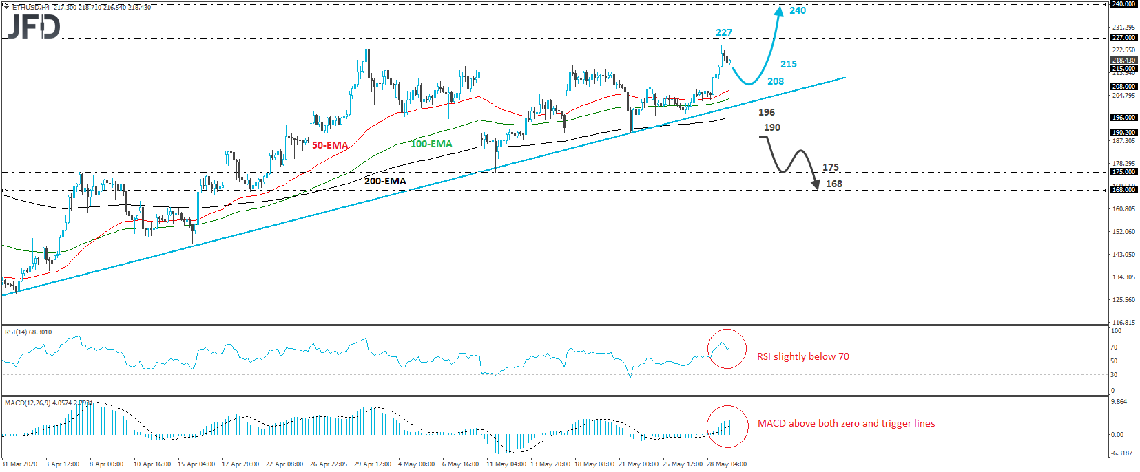 Ethereum ETH/USD 4-hour chart technical analysis