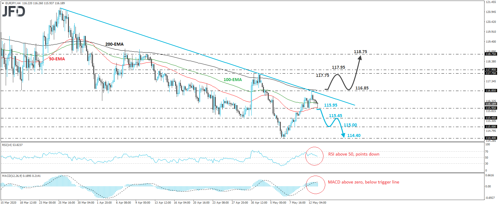 EUR/JPY 4-hour chart technical analysis