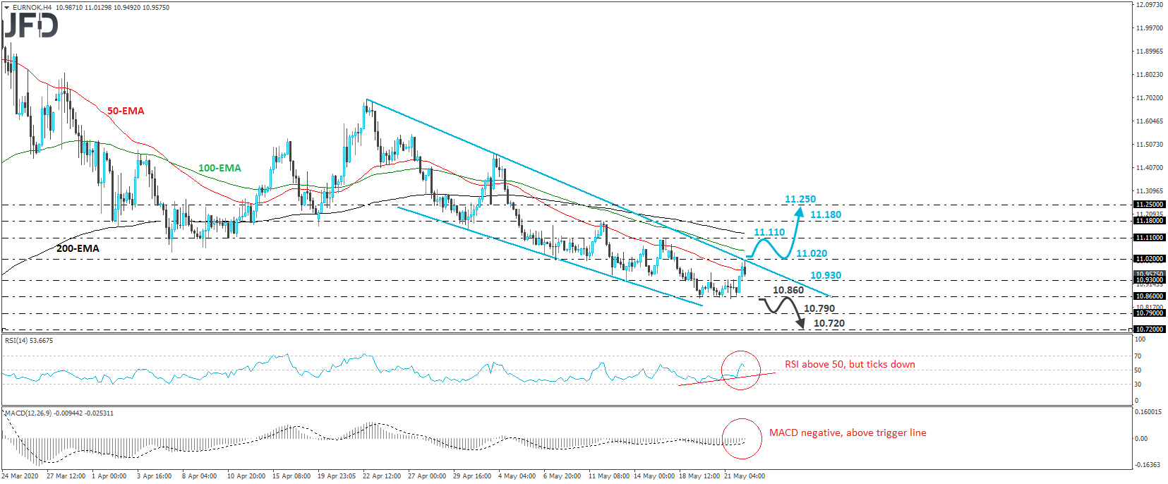 EUR/NOK 4-hour chart technical analysis
