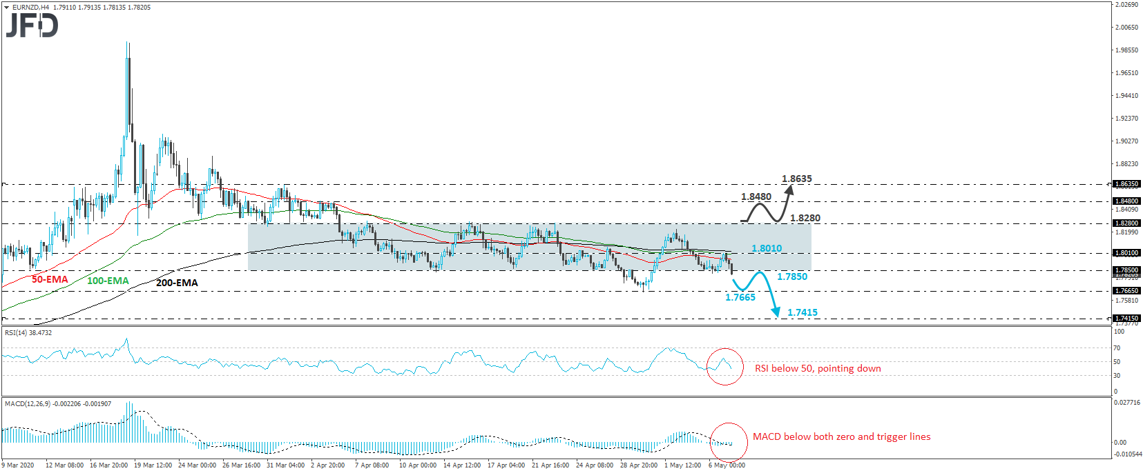 EUR/NZD 4-hour chart technical analysis