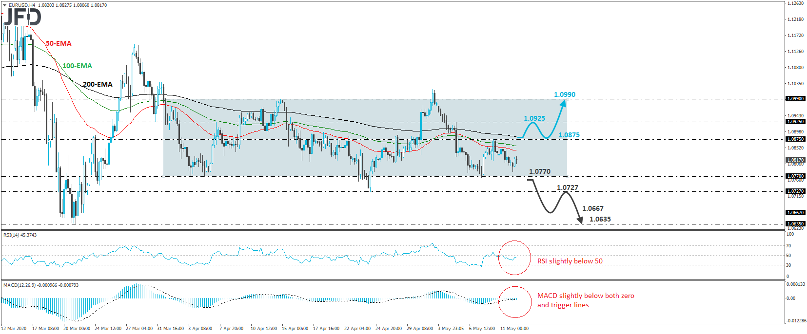 EUR/USD 4-hour chart technical analysis