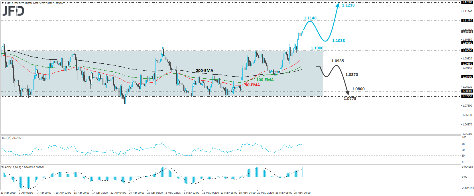 EUR/USD 4-hour chart technical analysis