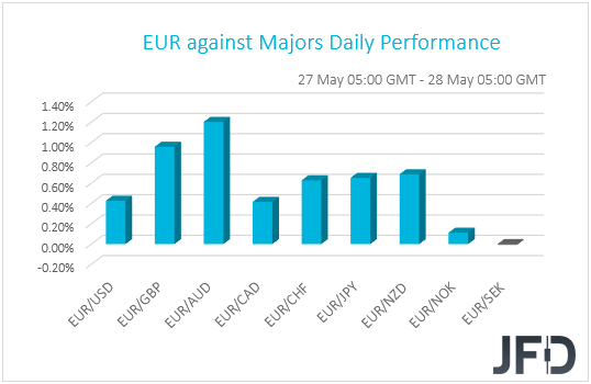 EUR performance G10 currencies