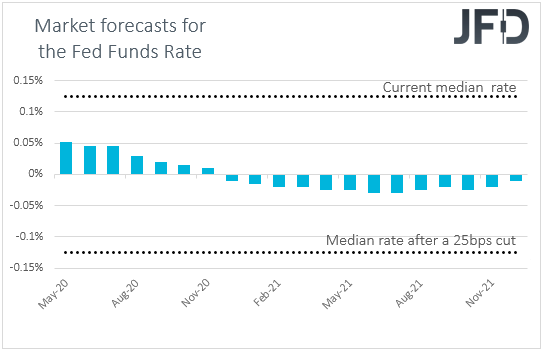 Fed funds futures yields market expectations of the US interest rates