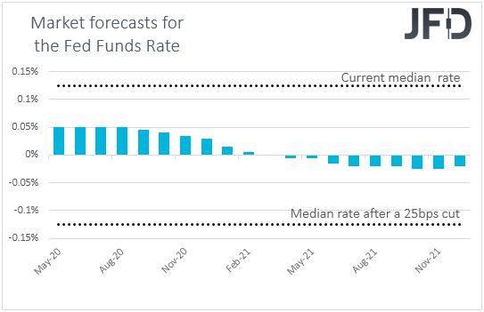 Fed funds futures market interest rate expectations