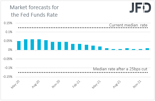Fed funds futures market interest rate expectations