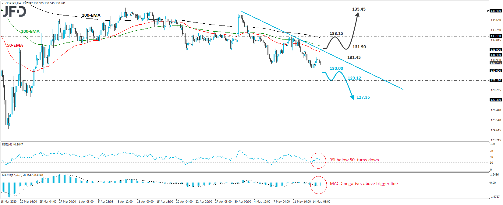 GBP/JPY 4-hour chart technical analysis