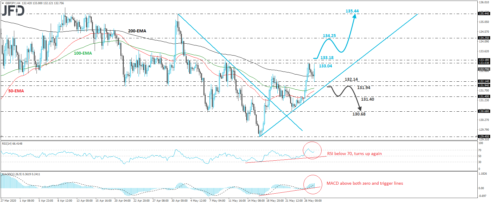 GBP/JPY 4-hour chart technical analysis